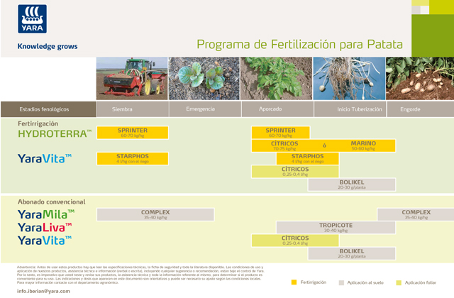 Programa de Fertilización Yara para patata
