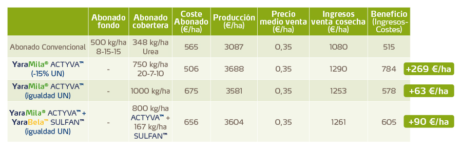 Informe econ&oacute;mico sobre fertilizantes de cereal