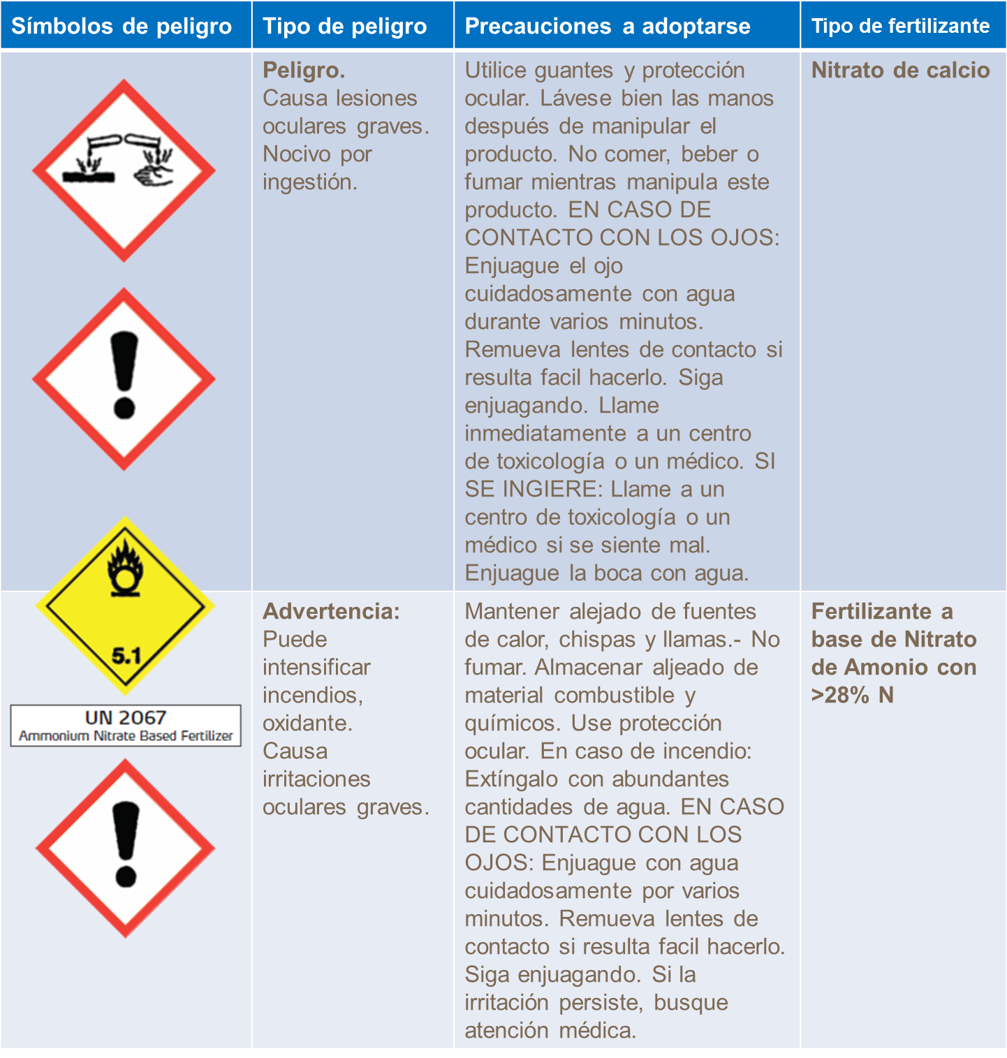 Simbolos de peligro en manejo de fertilizantes