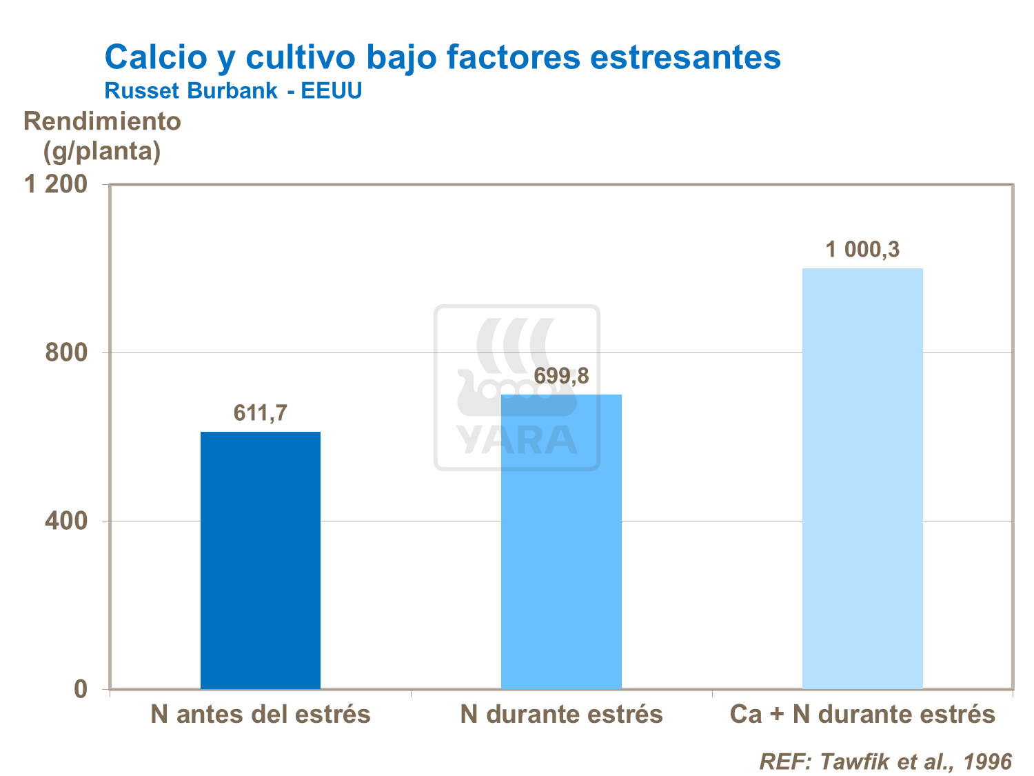 Calcio y cultivo bajo factores estresantes