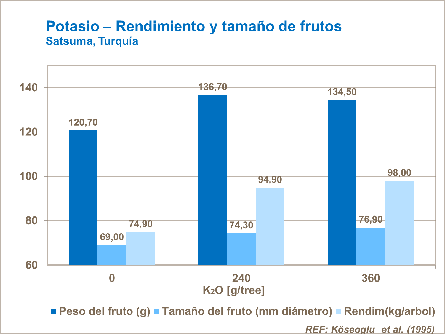 Potasio y el tama&ntilde;o de los frutos