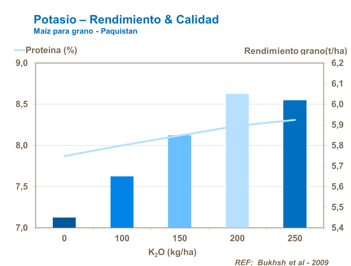 Potasio, rendimiento y calidad 