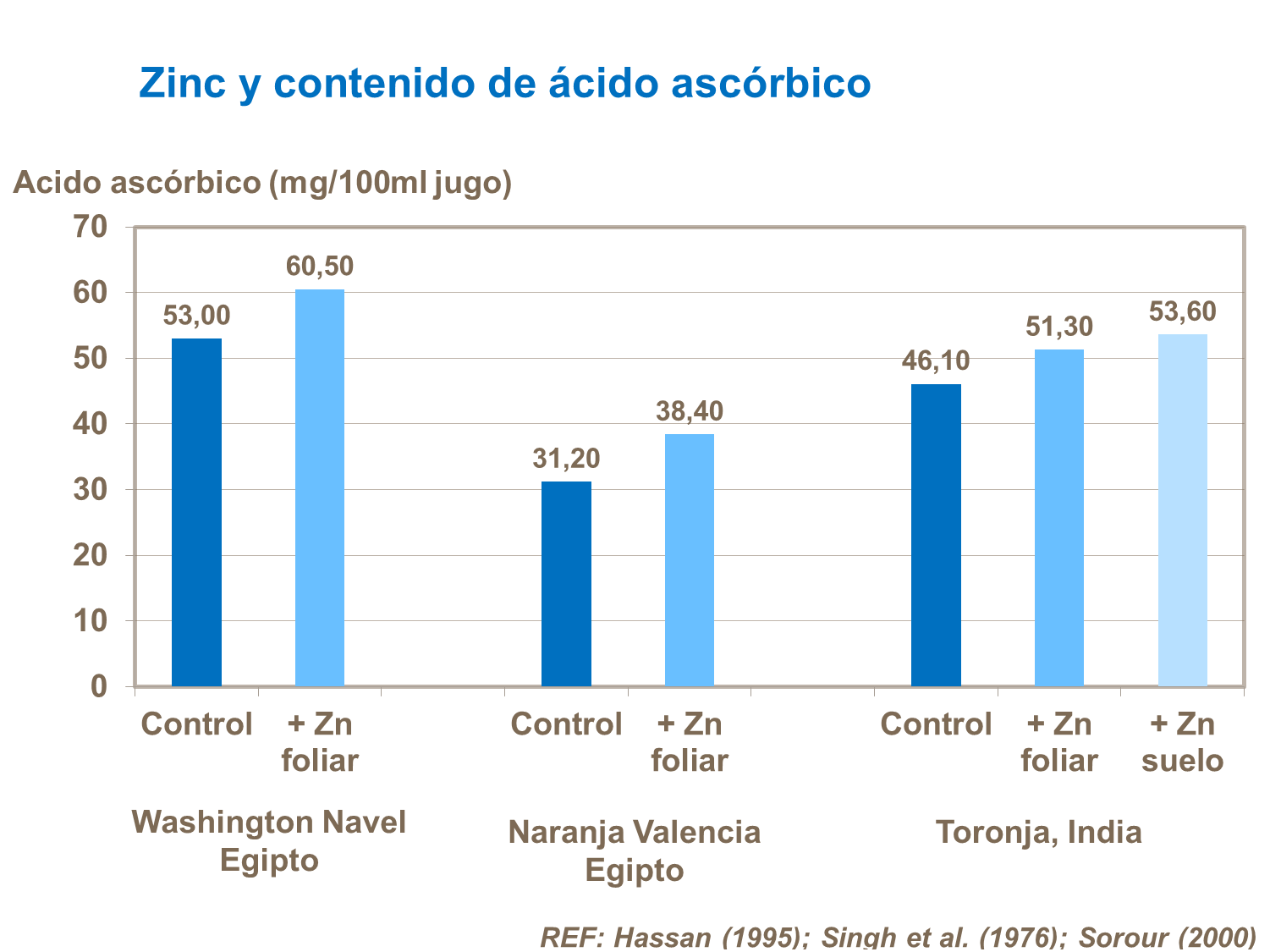 Zinc y contenido de &aacute;cido asc&oacute;rbico