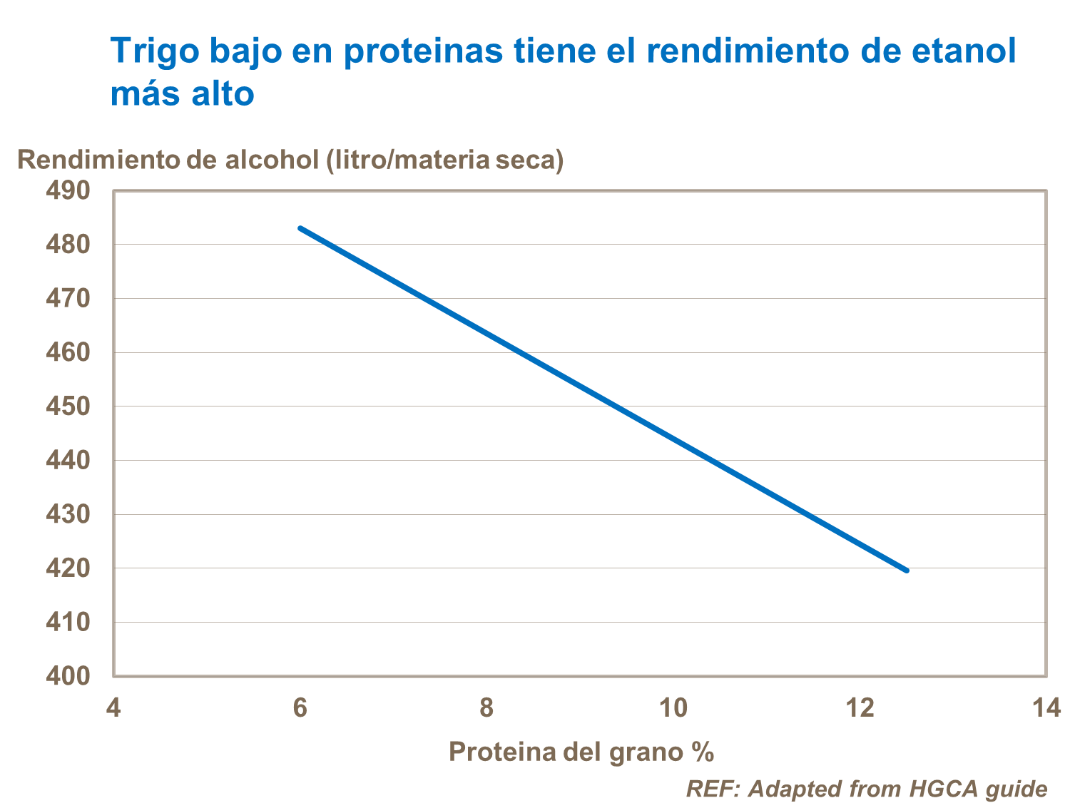 Menos proteinas da más etanol en trigo