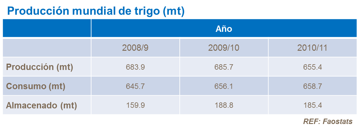 Producci&oacute;n mundial de trigo