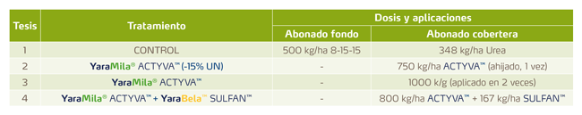 informe de ensayos de fertilizantes para cereal