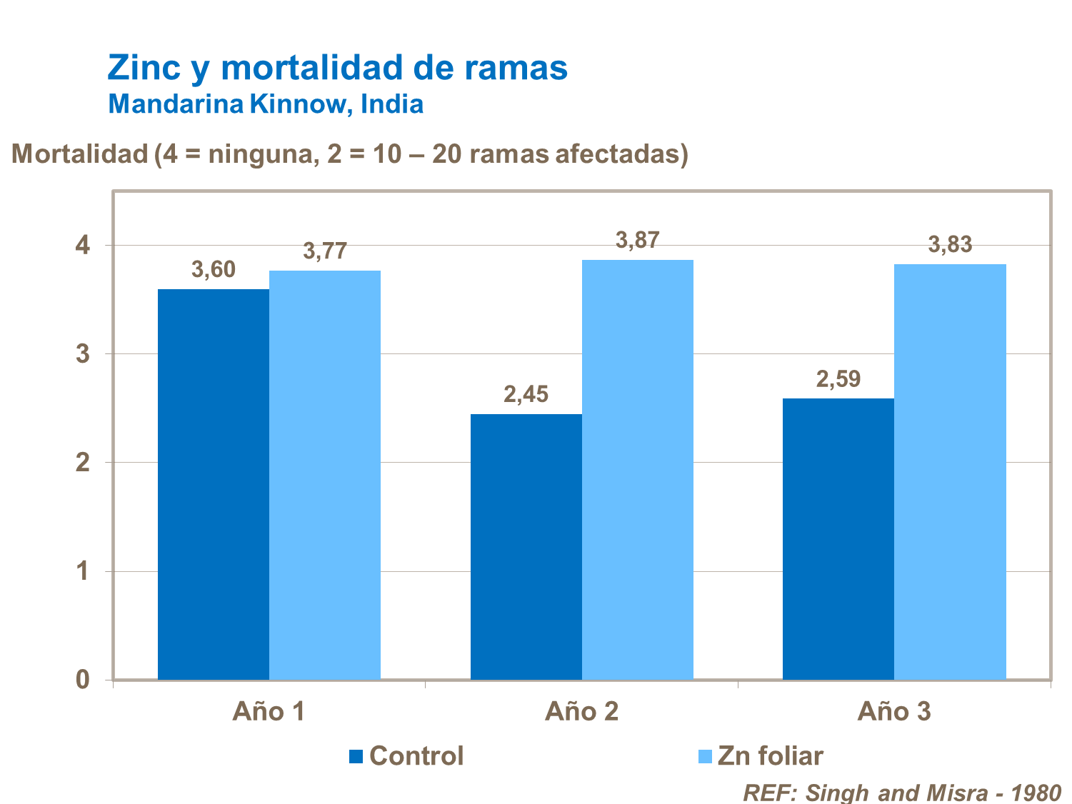 Zinc y mortalidad de ramas en cítricos