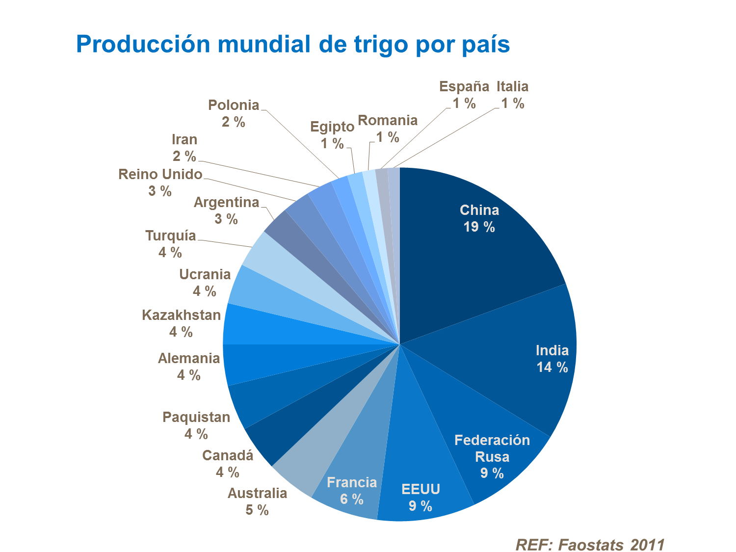 Producci&oacute;n mundial de trigo por pa&iacute;s