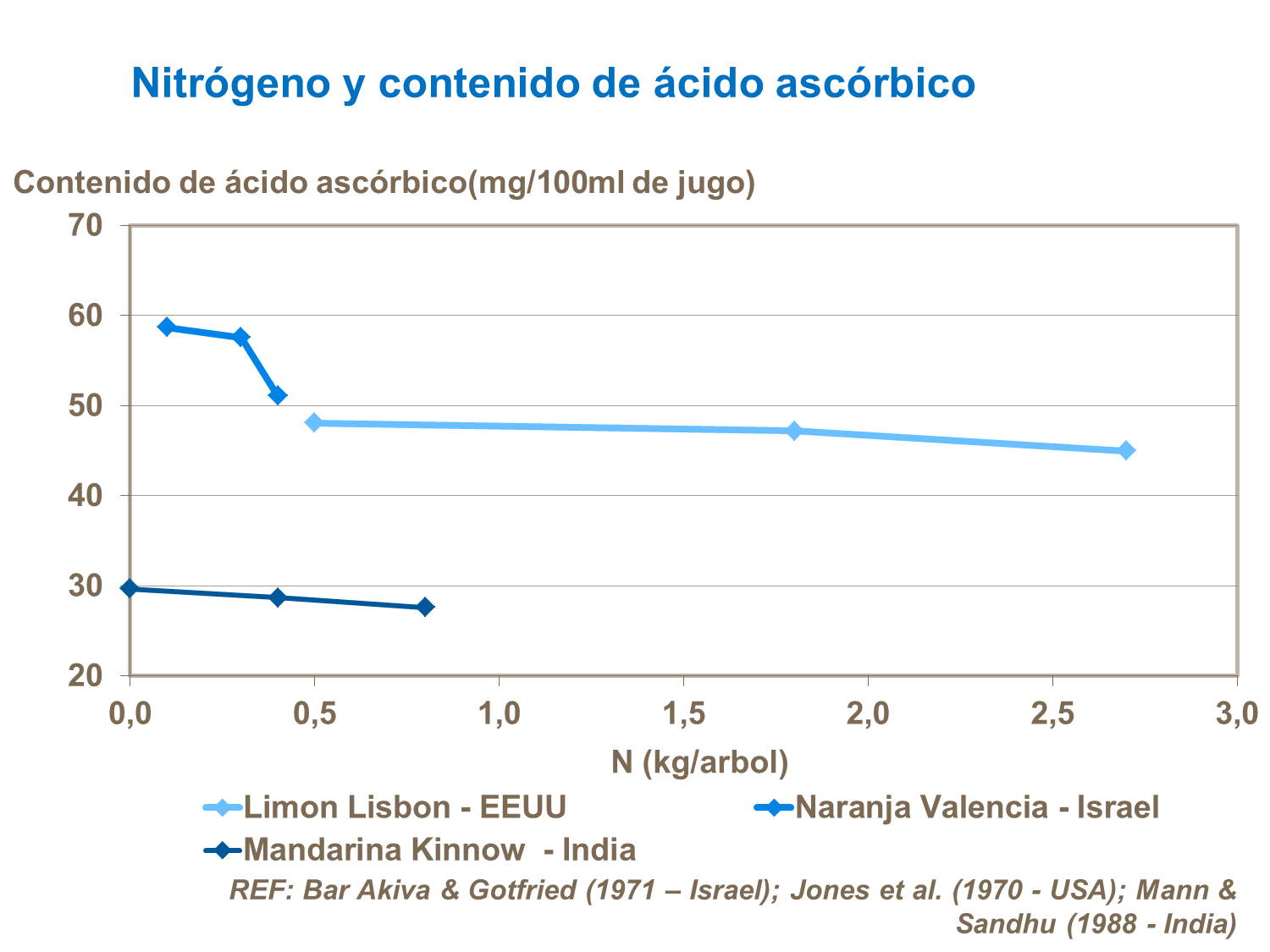 Nitr&oacute;geno y contenido de &aacute;cido asc&oacute;rbico