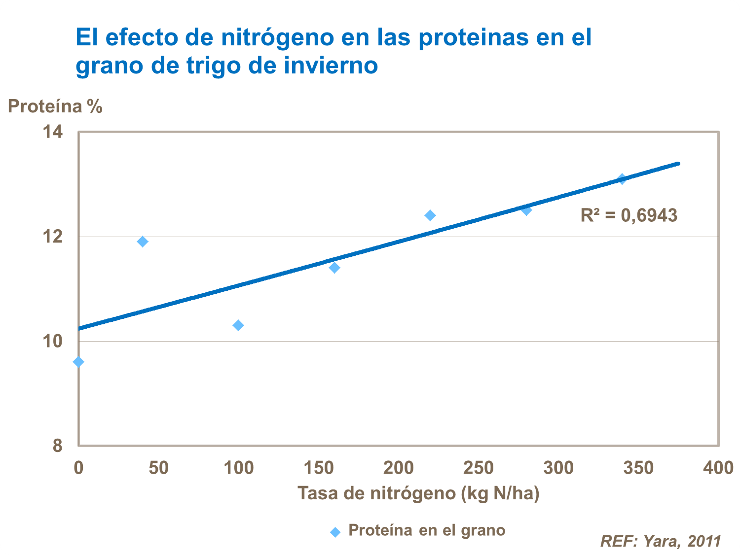 Efecto de N en las proteinas de trigo