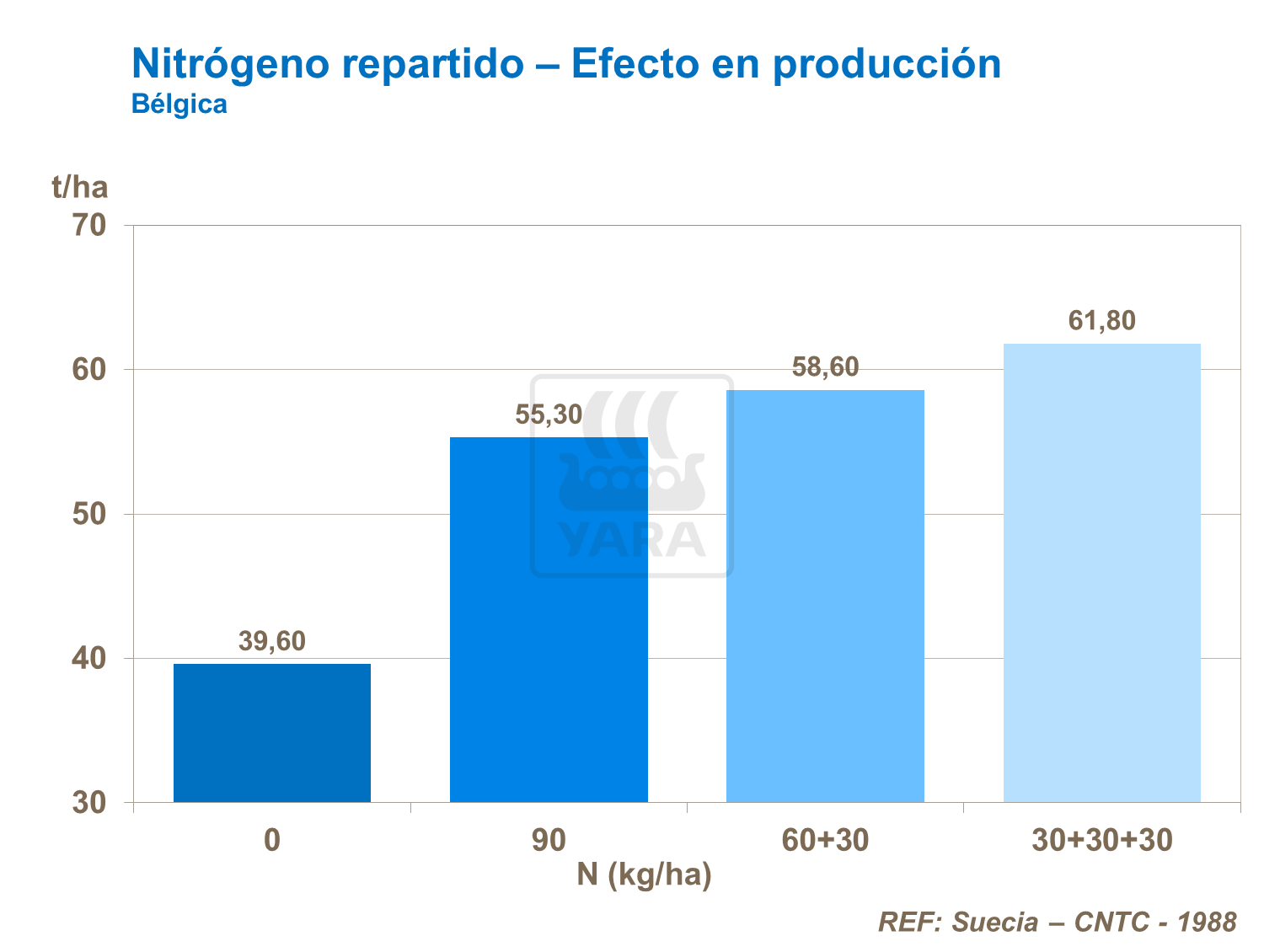 Nitrógeno repartido – Efecto en producción