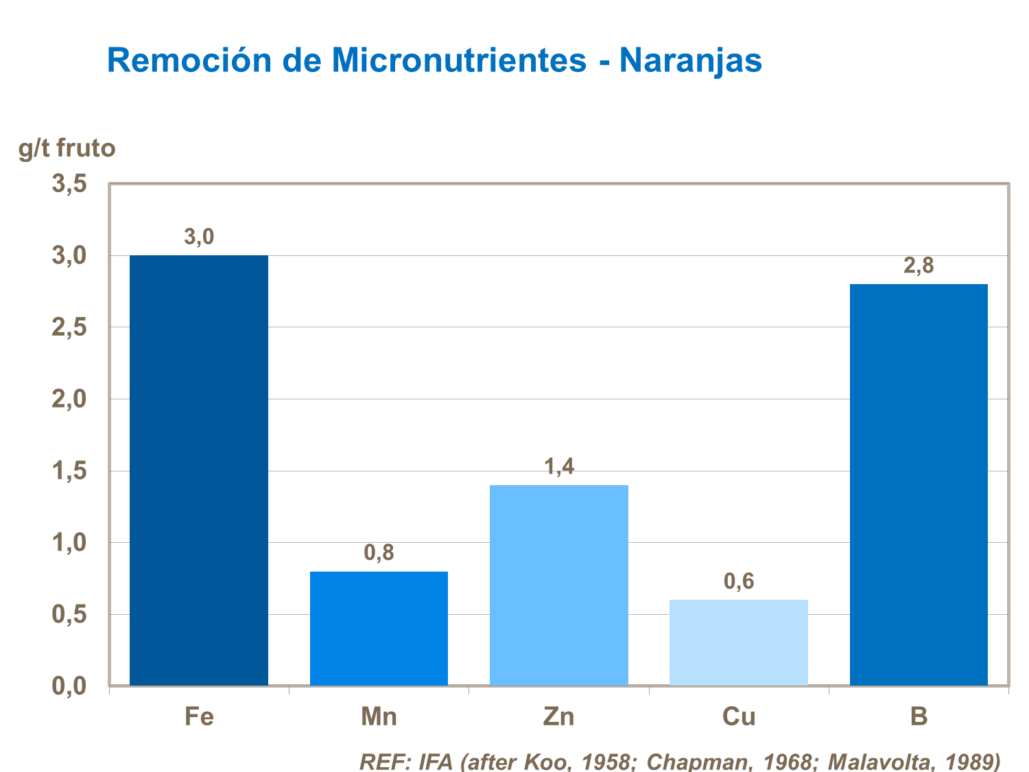 Remoci&oacute;n de micronutrientes en c&iacute;tricos