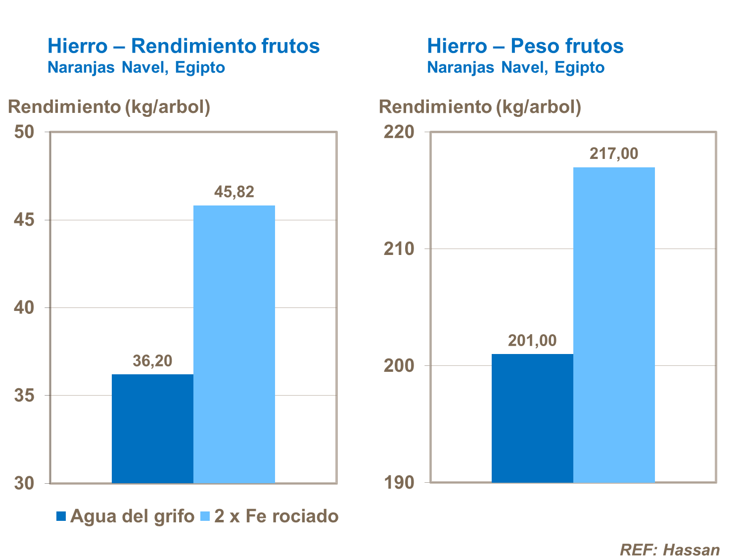 Hierro, rendimiento y peso del fruto en c&iacute;tricos