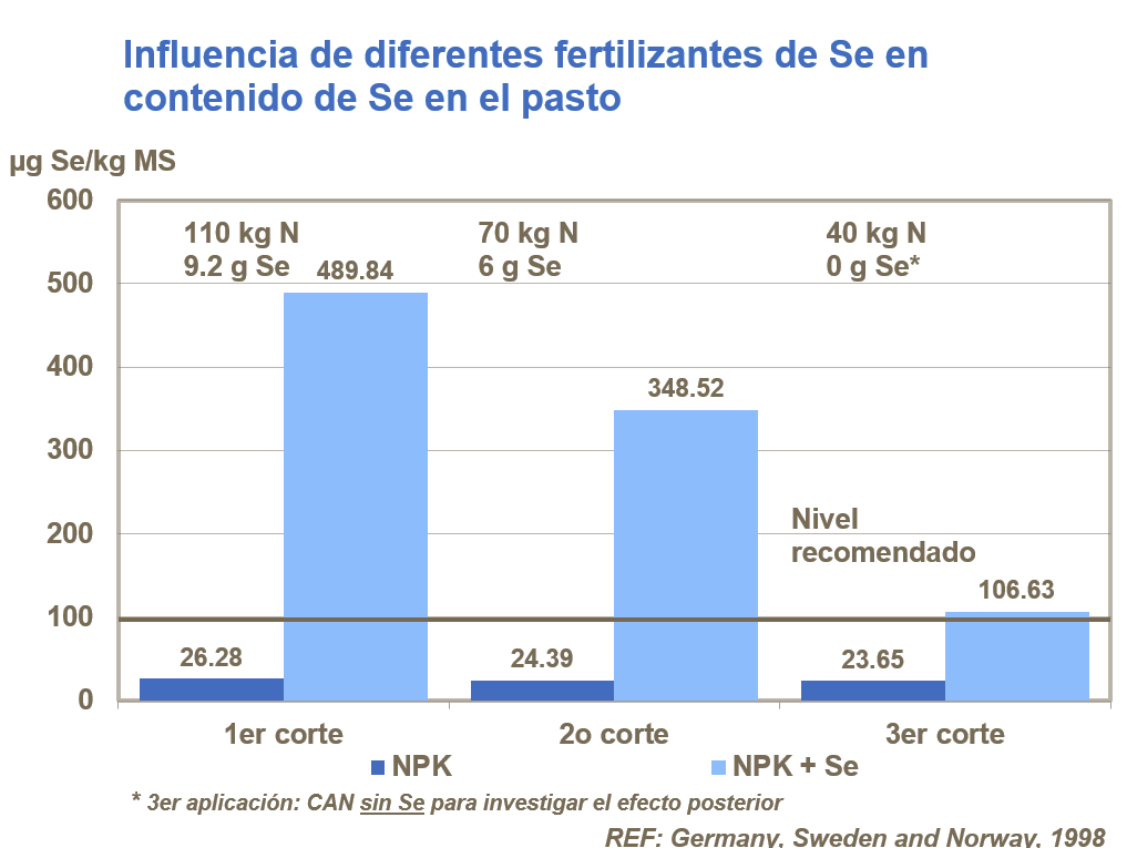 Influencia de distintos fertilizantes de Se