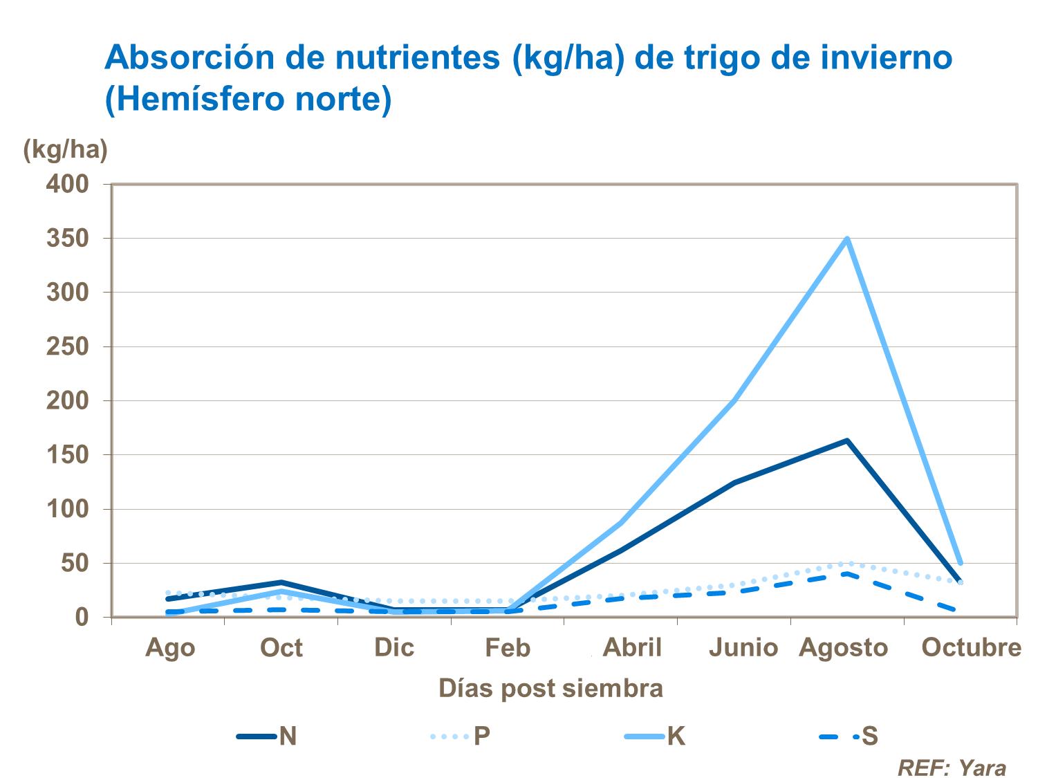 Absorci&oacute;n de nutriente en trigo de invierno