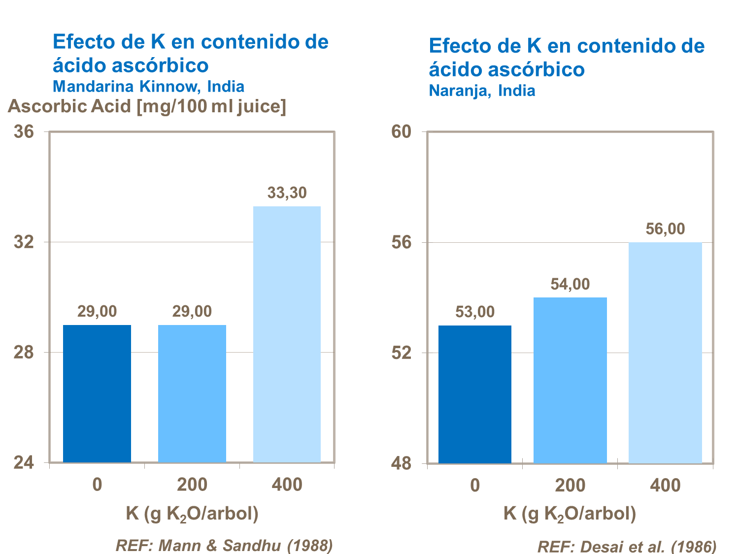 Efecto de potasio en contenido de &aacute;cido asc&oacute;rbico